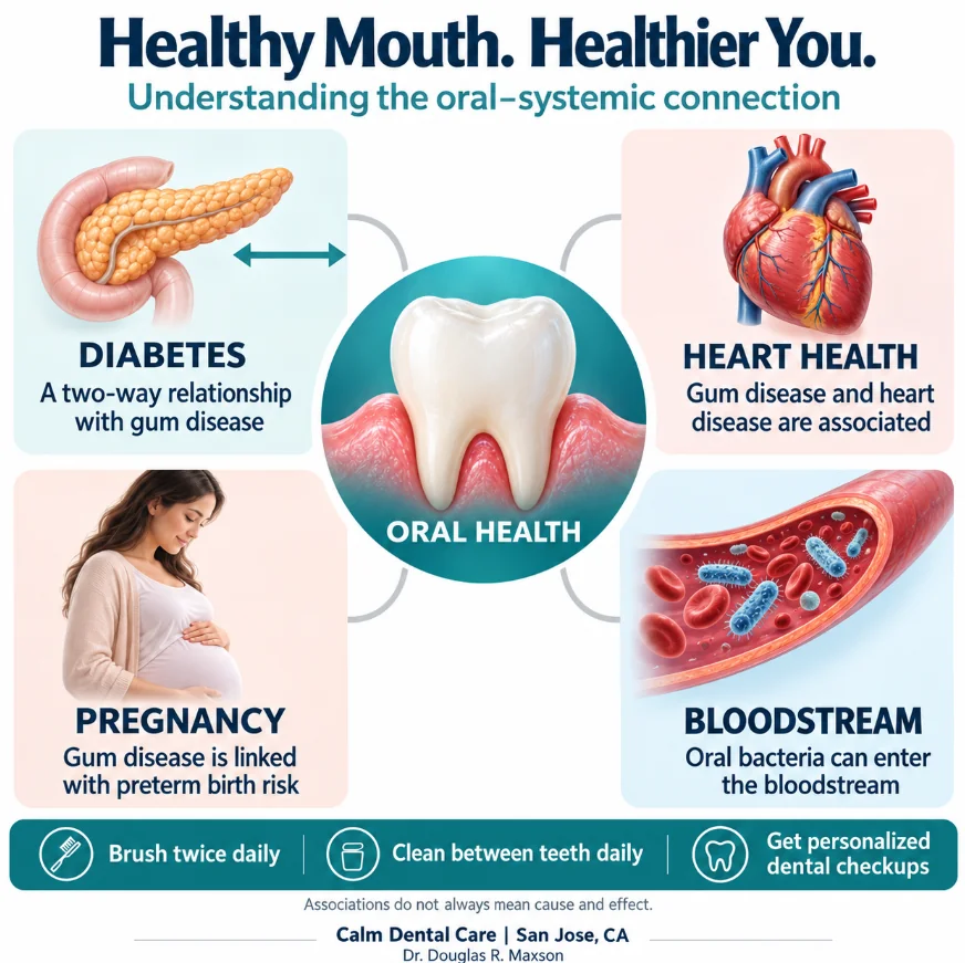 Infographic titled Oral Health and Systemic Health showing how gum health is connected to diabetes, heart health, pregnancy, and bacteria in the bloodstream